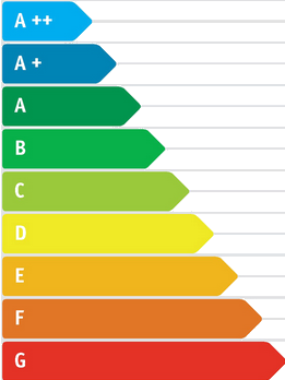 Energieklassen